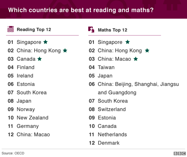 Các nước có thứ hạng cao về năng lực đọc và toán học của học sinh. Photo Courtesy: OECD